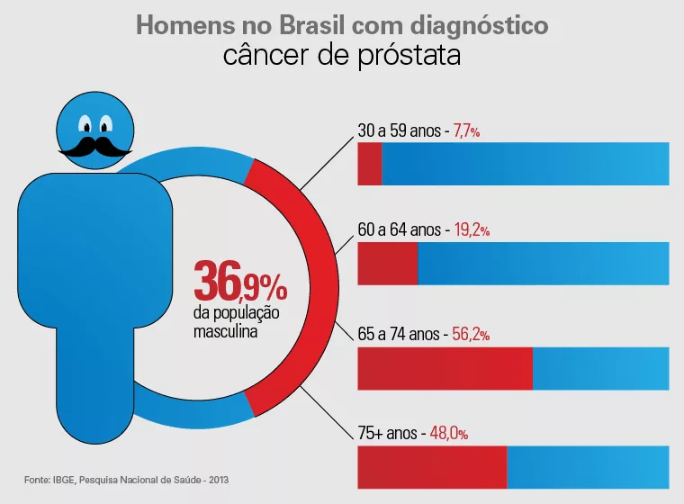 homens com câncer de próstata